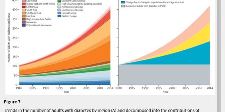 Alerta mundial Costo de la diabetes